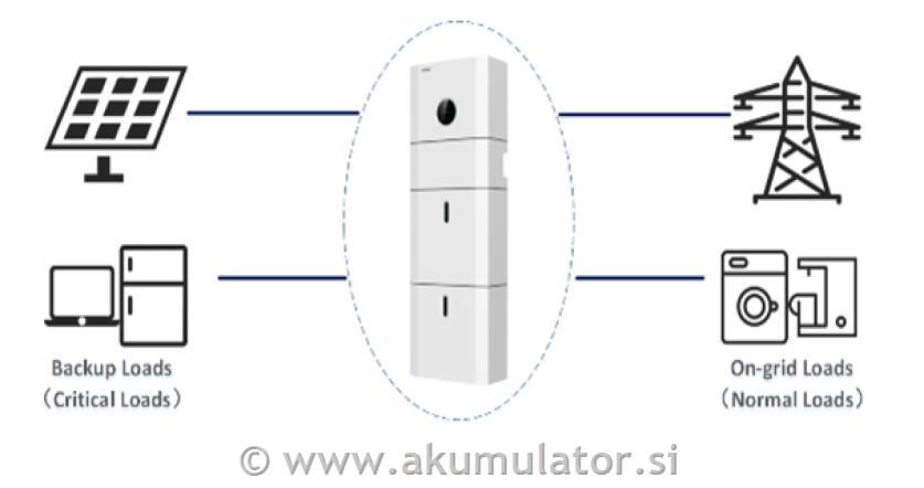 Sončna elektrarna 6,7kW s hranilnikom Kstar 10kWh, brez oddaje v omrežje