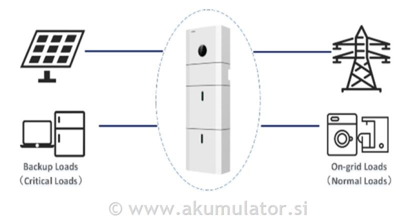 Sončna elektrarna 8,6kW s hranilnikom Kstar 10kWh, brez oddaje v omrežje