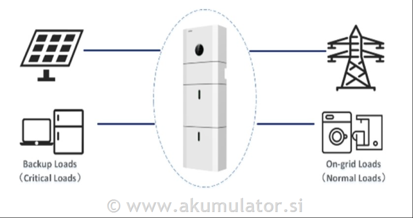 Sončna elektrarna 10kW s hranilnikom Kstar 20kWh, brez oddaje v omrežje