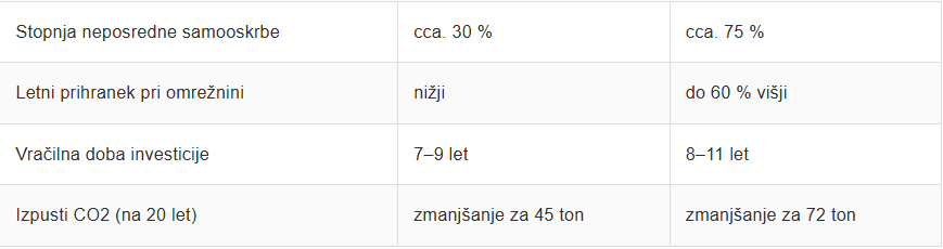 Finančni in energetski prihranki